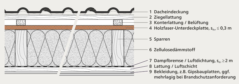 Abb. 216-2 | Regelquerschnitt einer Zwischensparrendämmung aus Zellulosedämmstoff mit Holzfaser-Unterdeckplatten