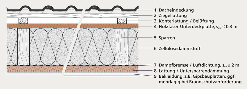 Abb. 217-2 | Regelquerschnitt einer Zwischensparrendämmung aus Zellulosedämmstoff mit zusätzlicher Untersparrendämmung sowie Holzfaser-Unterdeckplatten