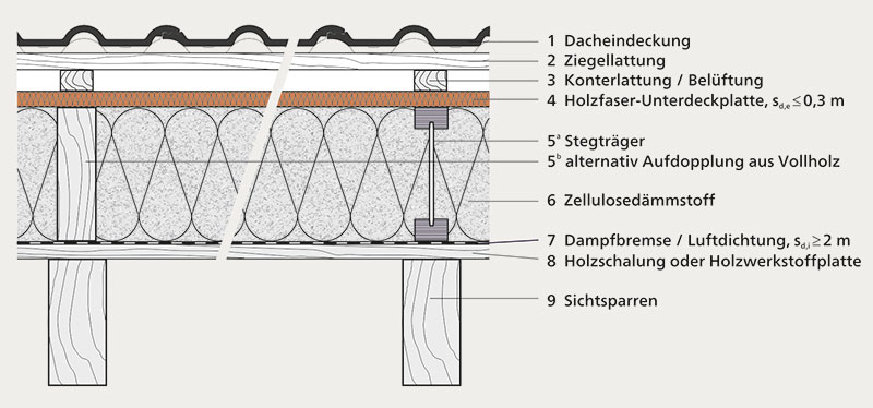 Abb. 222-2 | Regelquerschnitt einer Aufsparrendämmung aus Zellulosedämmstoff mit Holzfaser-Unterdeckplatten