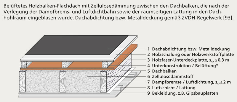 Abb. 223-1 | Flachdachdämmung aus Zellulosedämmstoff mit Holzfaser-Unterdeckplatten