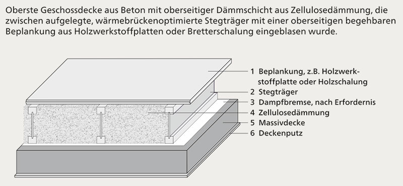 Abb. 228-1 | Oberste Geschossdecke aus Beton mit Dämmauflage aus Zellulosedämmstoff