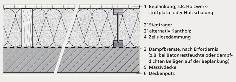 Abb. 228-2 | Regelquerschnitt einer obersten Geschossdecke aus Beton mit Dämmauflage aus Zellulosedämmstoff