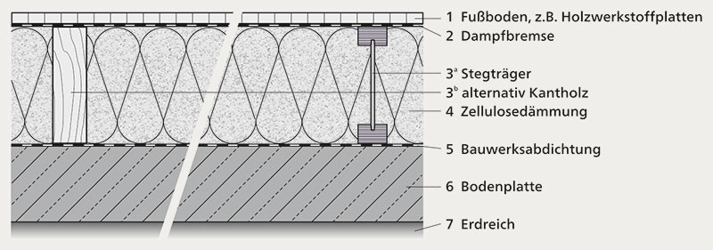 Abb. 231-2 | Regelquerschnitt einer Bodenplatte mit raumseitiger Dämmung aus Zellulosedämmstoff