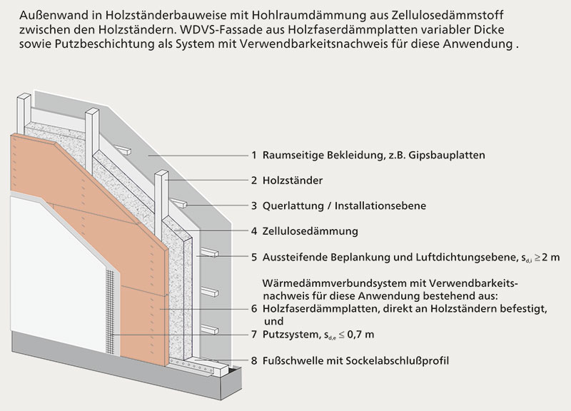 Abb. 233-1 | Außenwand in Holzständerbauweise mit Hohlraumdämmung aus Zellulosedämmstoff und WDVS-Fassade