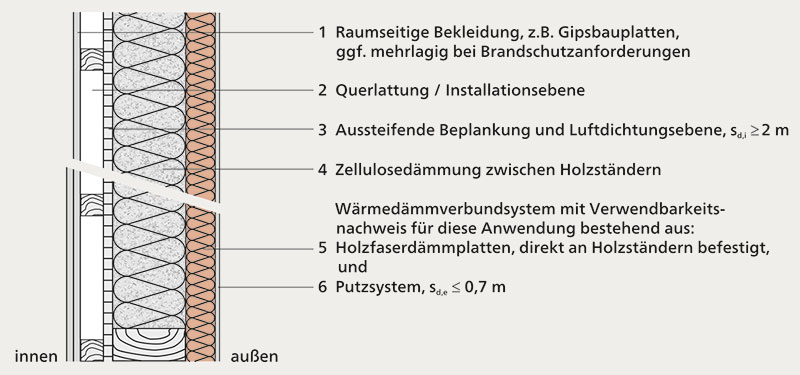 Abb. 233-2 | Regelquerschnitt einer Außenwand in Holzständerbauweise mit Hohlraumdämmung aus Zellulosedämmstoff und WDVS-Fassade