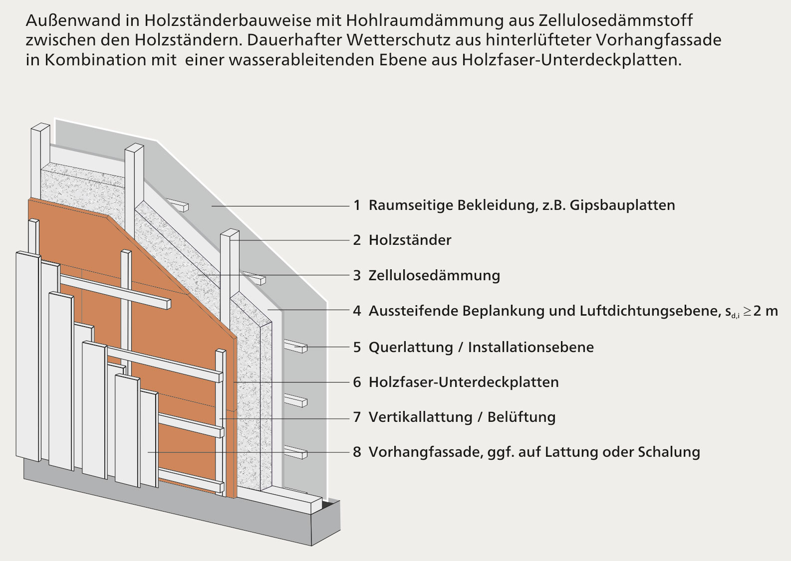 Abb. 236-1 | Außenwand in Holzständerbauweise mit Hohlraumdämmung aus Zellulosedämmstoff und Vorhangfassade