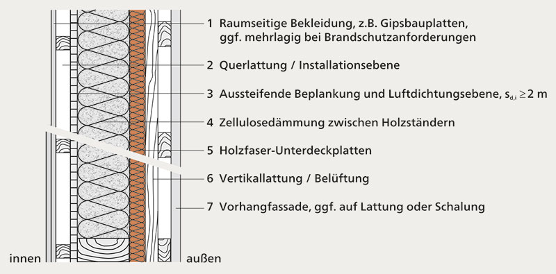 Abb. 236-2 | Regelquerschnitt einer Außenwand in Holzständerbauweise mit Hohlraumdämmung aus Zellulosedämmstoff und Vorhangfassade
